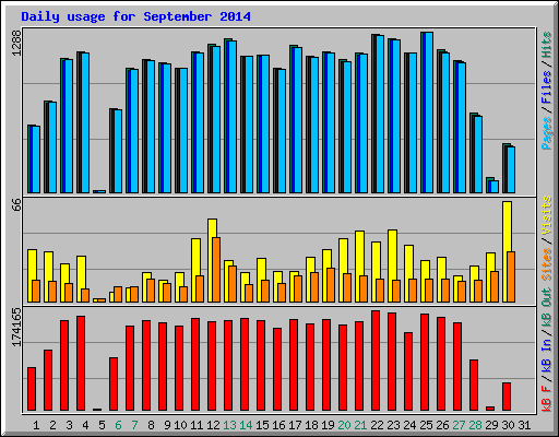 Daily usage for September 2014