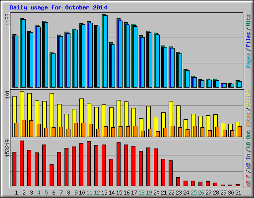 Daily usage for October 2014