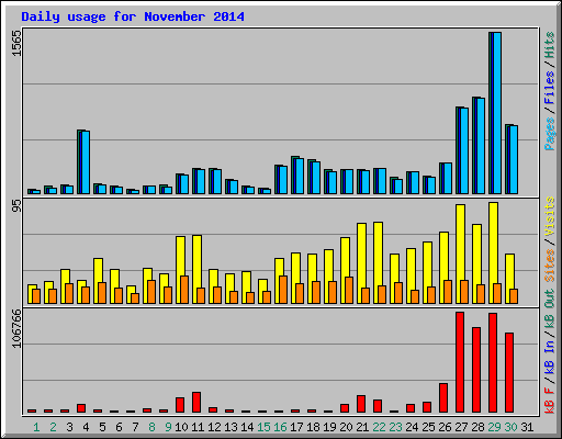 Daily usage for November 2014