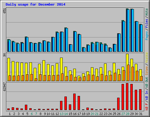 Daily usage for December 2014