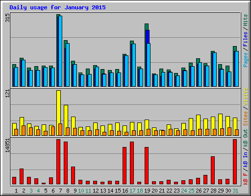 Daily usage for January 2015