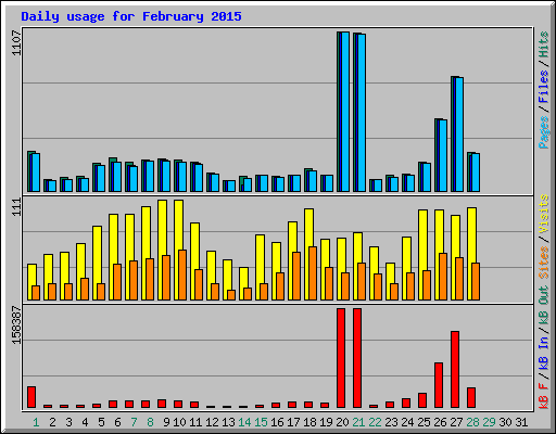 Daily usage for February 2015