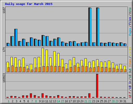 Daily usage for March 2015