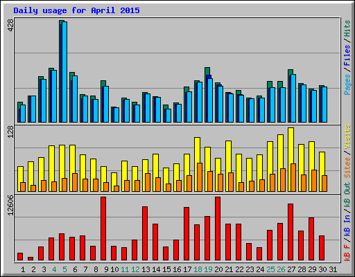 Daily usage for April 2015