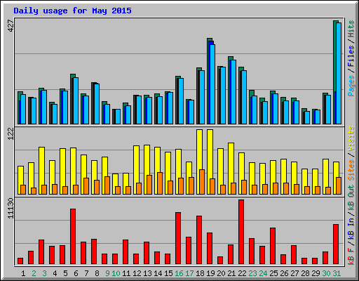 Daily usage for May 2015