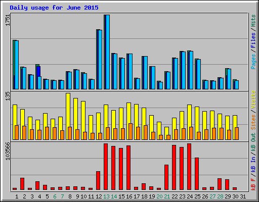 Daily usage for June 2015