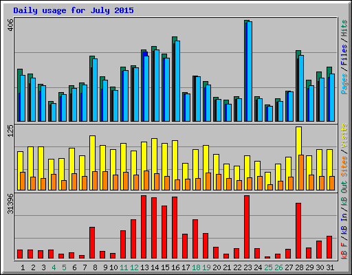 Daily usage for July 2015