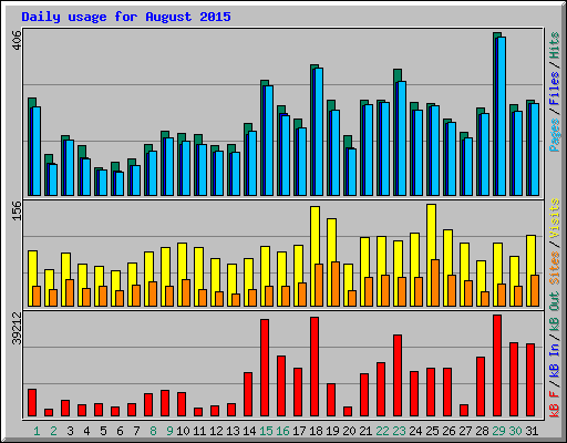 Daily usage for August 2015