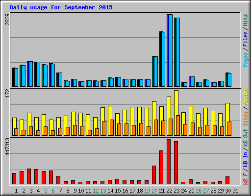 Daily usage for September 2015