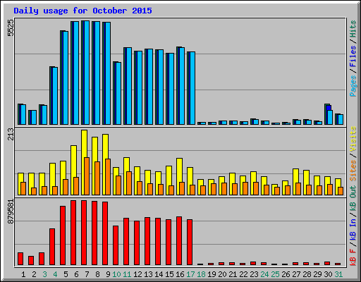 Daily usage for October 2015