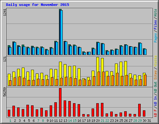 Daily usage for November 2015