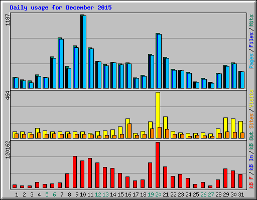 Daily usage for December 2015