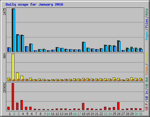 Daily usage for January 2016