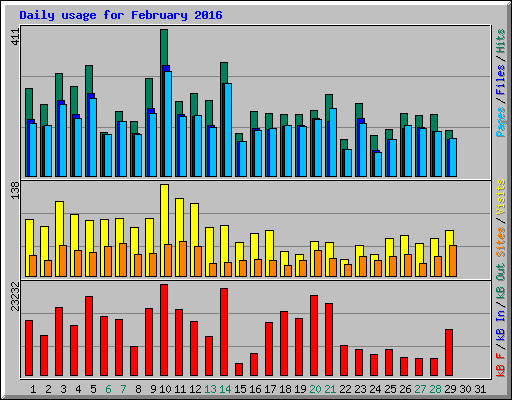 Daily usage for February 2016