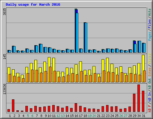 Daily usage for March 2016