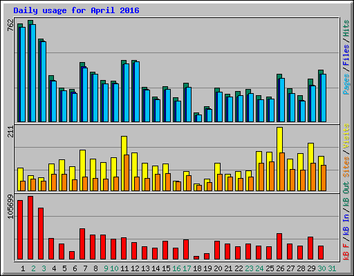 Daily usage for April 2016