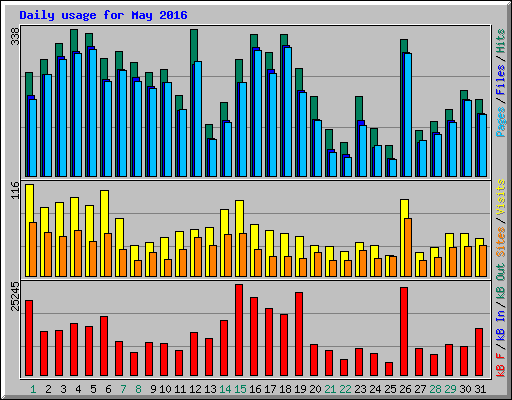 Daily usage for May 2016