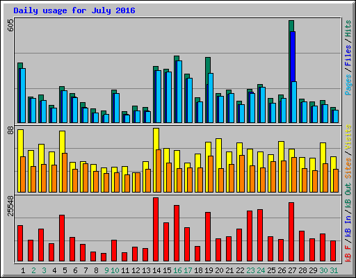 Daily usage for July 2016