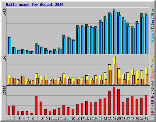 Daily usage for August 2016