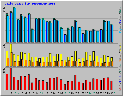 Daily usage for September 2016