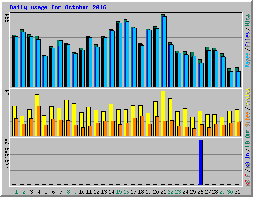 Daily usage for October 2016