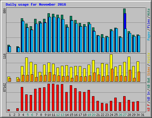 Daily usage for November 2016