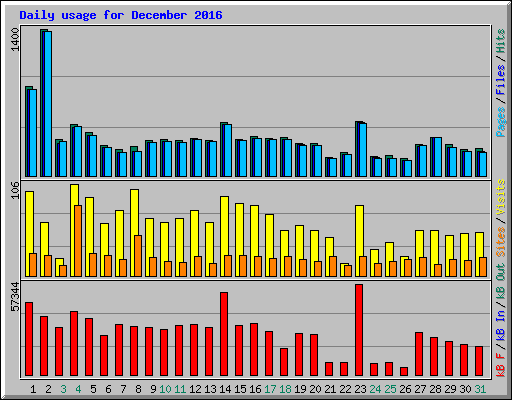 Daily usage for December 2016