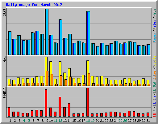 Daily usage for March 2017