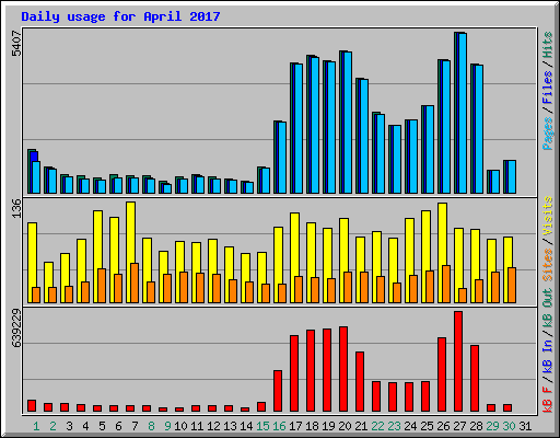 Daily usage for April 2017