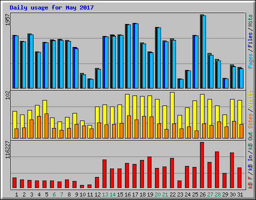 Daily usage for May 2017