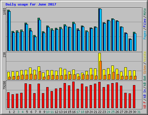 Daily usage for June 2017