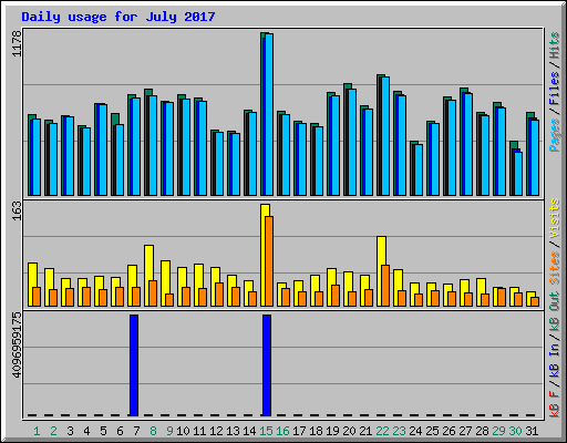 Daily usage for July 2017