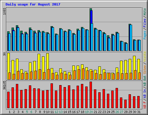 Daily usage for August 2017