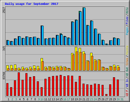 Daily usage for September 2017