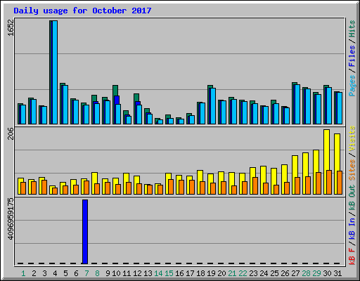 Daily usage for October 2017