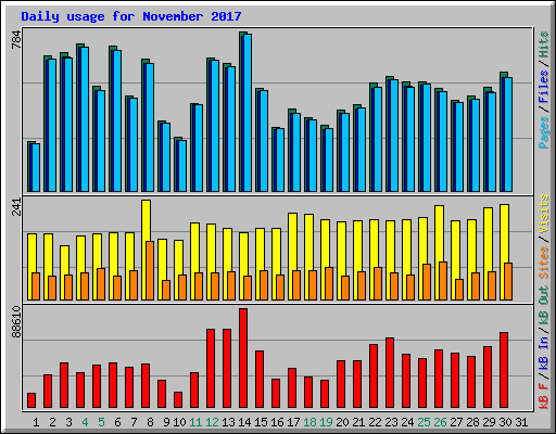 Daily usage for November 2017