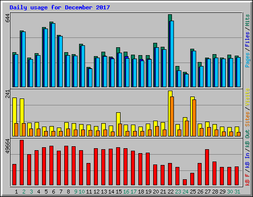 Daily usage for December 2017