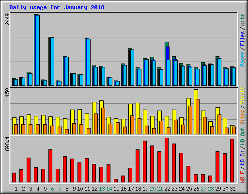 Daily usage for January 2018