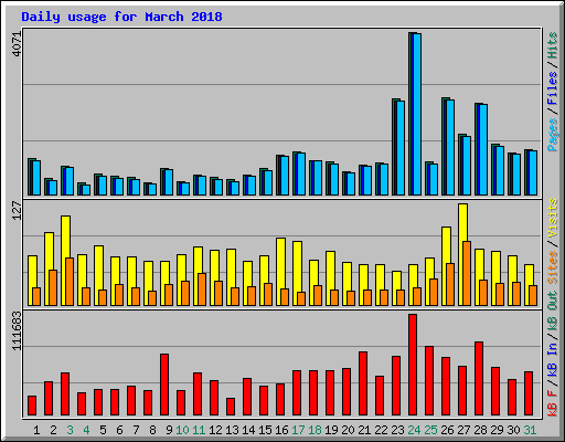 Daily usage for March 2018