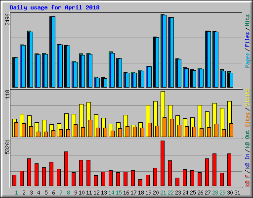 Daily usage for April 2018