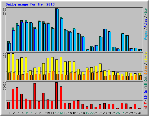 Daily usage for May 2018