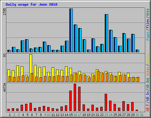 Daily usage for June 2018