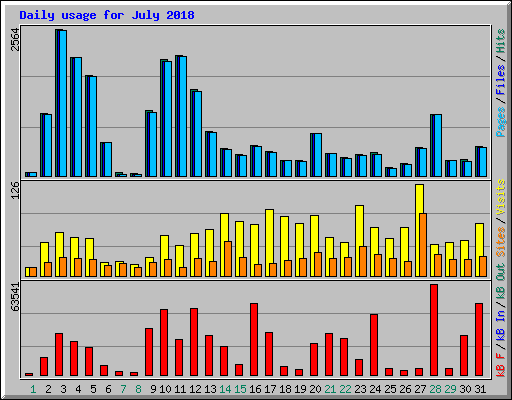 Daily usage for July 2018