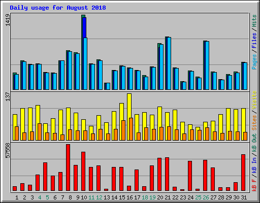 Daily usage for August 2018