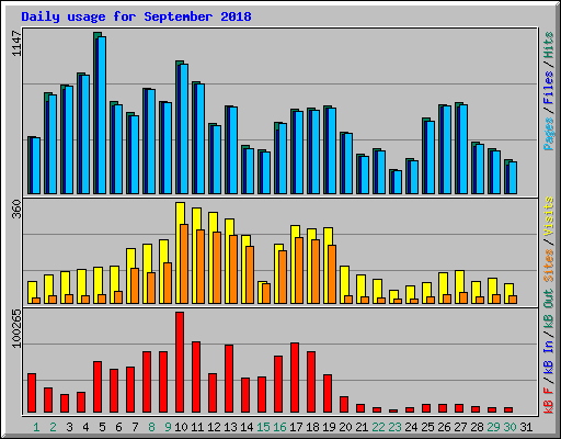 Daily usage for September 2018