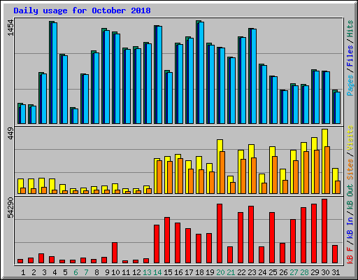 Daily usage for October 2018