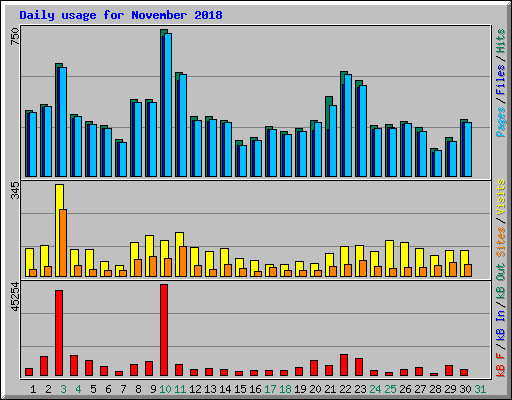 Daily usage for November 2018