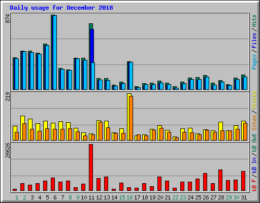 Daily usage for December 2018