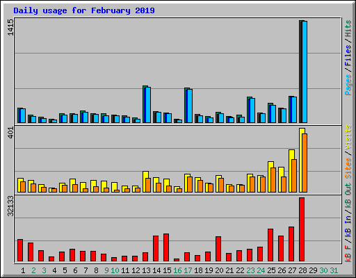 Daily usage for February 2019