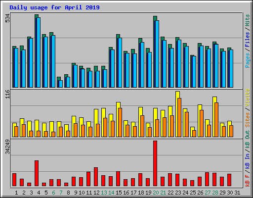 Daily usage for April 2019